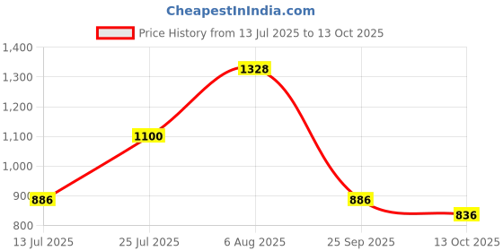 amazon.in carlton london Women Comfortable Block Heel Pointed Toe Strapless Fashion Shoes for Party, Office use, Casual use carlton london Price History Graph from 13 Jul 2025 to 13 Oct 2025