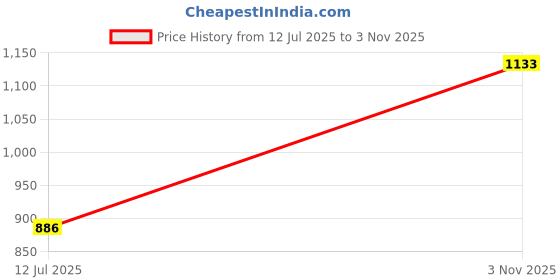 amazon.in carlton london Women Comfortable Block Heel Pointed Toe Strapless Fashion Shoes for Party, Office use, Casual use carlton london Price History Graph from 12 Jul 2025 to 3 Nov 2025