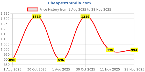 amazon.in carlton london Women Comfortable Block Heel Pointed Toe Strapless Fashion Shoes for Party, Office use, Casual use carlton london Price History Graph from 1 Aug 2025 to 28 Nov 2025