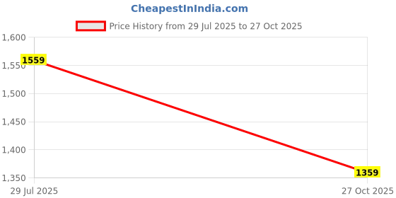 amazon.in carlton london Women Comfortable Block Heel Pointed Toe Strapless Fashion Shoes for Party, Office use, Casual use carlton london Price History Graph from 29 Jul 2025 to 27 Oct 2025