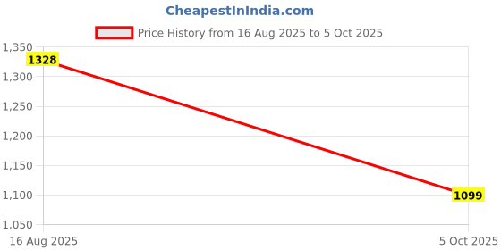amazon.in carlton london Women Comfortable Block Heel Pointed Toe Strapless Fashion Shoes for Party, Office use, Casual use carlton london Price History Graph from 16 Aug 2025 to 5 Oct 2025