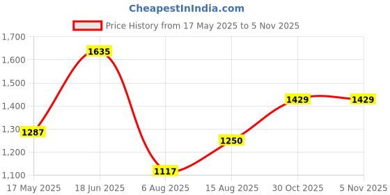amazon.in carlton london Women Comfortable Block Heel Pointed Toe Strapless Fashion Shoes for Party, Wedding and Casual Use carlton london Price History Graph from 17 May 2025 to 4 Nov 2025