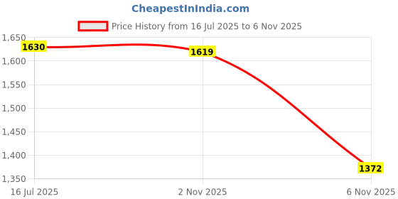 amazon.in carlton london Women Comfortable Block Heel Pointed Toe Strapless Fashion Shoes for Party, Wedding and Casual Use carlton london Price History Graph from 16 Jul 2025 to 6 Nov 2025