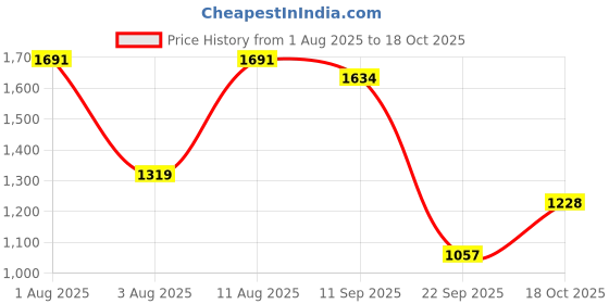 amazon.in carlton london Women Comfortable Block Heel Pointed Toe Strapless Fashion Shoes for Party, Wedding and Casual Use carlton london Price History Graph from 1 Aug 2025 to 18 Oct 2025