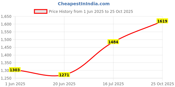 amazon.in carlton london Women Comfortable Block Heel Round Toe Slip On Fashion Pump Shoes for Daily use, Office use, Casual use carlton london Price History Graph from 1 Jun 2025 to 25 Oct 2025