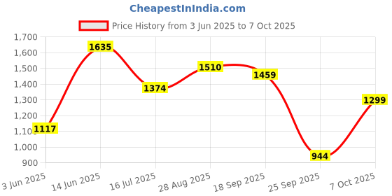 amazon.in carlton london Women Comfortable Block Heel Round Toe Slip On Fashion Shoes for Daily use, Office use, Casual use carlton london Price History Graph from 3 Jun 2025 to 7 Oct 2025