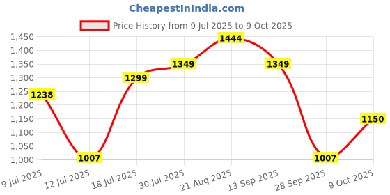amazon.in carlton london Women Comfortable Block Heel Round Toe Strapless Fashion Shoes for Daily use, Office use, Casual use carlton london Price History Graph from 9 Jul 2025 to 9 Oct 2025
