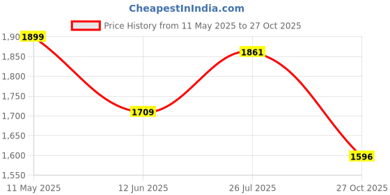 amazon.in yoho Women Comfortable Boots Collection | Extra Cushioned Foot Bed And Skin Friendly Ankle Boot With Heels | Trendy, Stylish, Casual Boots | Winter, Snow And Holiday Outings yoho Price History Graph from 11 May 2025 to 27 Oct 2025