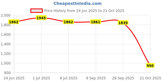 amazon.in yoho Women Comfortable Boots Collection | Extra Cushioned Foot Bed And Skin Friendly Ankle Boot With Heels | Trendy, Stylish, Casual Boots | Winter, Snow And Holiday Outings yoho Price History Graph from 24 Jun 2025 to 21 Oct 2025