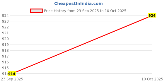 amazon.in carlton london Women Comfortable Casual Sandal with Block Heels, Square Toe for Casual and Office Wear carlton london Price History Graph from 23 Sep 2025 to 10 Oct 2025