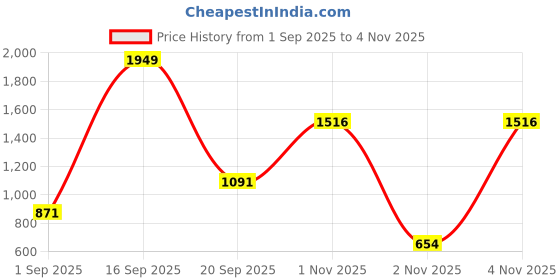 amazon.in carlton london Women Comfortable Cone Heel Pointed Toe Slip On Fashion Shoes for Daily use, Office use, Casual use carlton london Price History Graph from 1 Sep 2025 to 2 Nov 2025