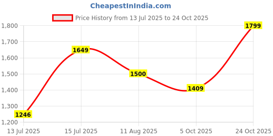 amazon.in carlton london Women Comfortable Cone Heel Pointed Toe Slip On Fashion Shoes for Daily use, Office use, Casual use carlton london Price History Graph from 13 Jul 2025 to 24 Oct 2025