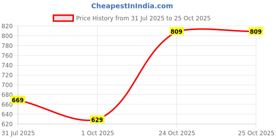 amazon.in dfr Women Comfortable Cushioned Traditional Ethnic Rajasthani Embroidered with Payal Punjabi Style Mojari Jutti Fancy Bellies Shoe Woman dfr Price History Graph from 31 Jul 2025 to 25 Oct 2025
