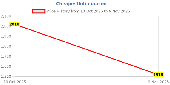 amazon.in marc loire Women Comfortable Embellished Loafer Shoes marc loire Price History Graph from 10 Oct 2025 to 9 Nov 2025