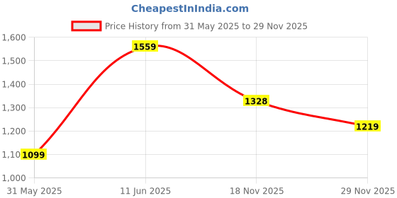 amazon.in carlton london Women Comfortable Fashion Pointed Toe Heeled Mule Shoes for Daily use, Office use, Casual use carlton london Price History Graph from 31 May 2025 to 29 Nov 2025