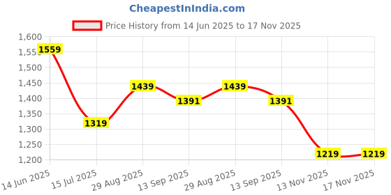amazon.in carlton london Women Comfortable Fashion Pointed Toe Heeled Mule Shoes for Daily use, Office use, Casual use carlton london Price History Graph from 14 Jun 2025 to 17 Nov 2025