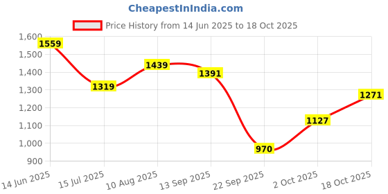 amazon.in carlton london Women Comfortable Fashion Pointed Toe Heeled Mule Shoes for Daily use, Office use, Casual use carlton london Price History Graph from 14 Jun 2025 to 18 Oct 2025