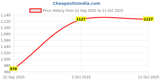 amazon.in carlton london Women Comfortable Fashion Pointed Toe Heeled Mule Shoes for Daily use, Office use, Casual use carlton london Price History Graph from 22 Sep 2025 to 11 Oct 2025