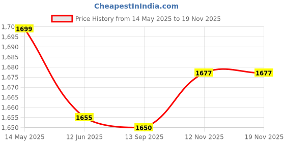 amazon.in carlton london Women Comfortable fashionable low Heel Ankle Height Boots for Daily use, Office use, Casual use carlton london Price History Graph from 14 May 2025 to 17 Nov 2025