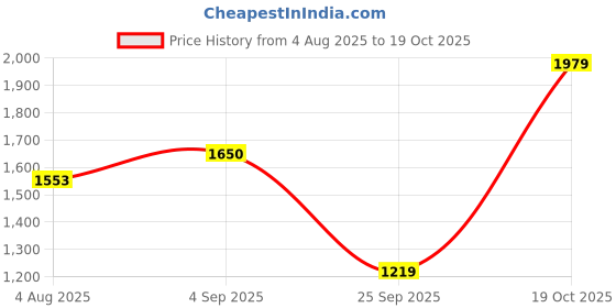 amazon.in carlton london Women Comfortable fashionable low Heel Ankle Height Boots for Daily use, Office use, Casual use carlton london Price History Graph from 4 Aug 2025 to 19 Oct 2025