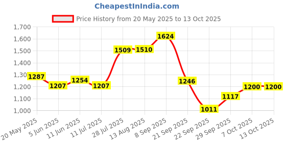 amazon.in carlton london Women Comfortable Fashionable Slip On Peep-Toes Pump Shoes with Elegant Wedge Heel for Daily, Office use and Casual use carlton london Price History Graph from 20 May 2025 to 13 Oct 2025