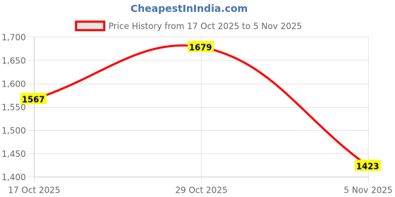 amazon.in carlton london Women Comfortable Fashionable Slip-On Sneaker Shoes for Daily, Office and Casual use carlton london Price History Graph from 17 Oct 2025 to 29 Oct 2025