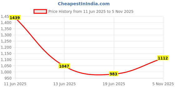 amazon.in carlton london Women Comfortable Flat Pointed Toe Slip On Fashion Shoes for Daily use, Office use, Casual use carlton london Price History Graph from 11 Jun 2025 to 5 Nov 2025