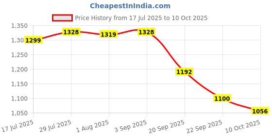 amazon.in carlton london Women Comfortable Flat Pointed Toe Slip On Fashion Shoes for Daily use, Office use, Casual use carlton london Price History Graph from 17 Jul 2025 to 10 Oct 2025