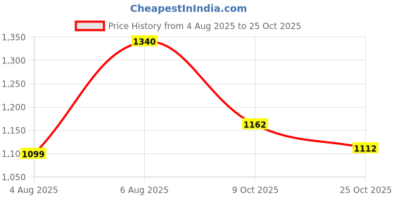 amazon.in carlton london Women Comfortable Flat Round Toe Slip On Fashion Ballet Shoes carlton london Price History Graph from 4 Aug 2025 to 25 Oct 2025