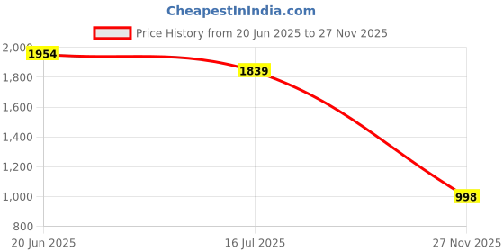 amazon.in carlton london Women Comfortable Flat Round Toe Slip On Fashion Shoes for Daily use, Office use, Casual use carlton london Price History Graph from 20 Jun 2025 to 27 Nov 2025