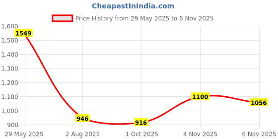 amazon.in carlton london Women Comfortable Flat Round Toe Slip On Fashion Shoes for Daily use, Office use, Casual use carlton london Price History Graph from 29 May 2025 to 4 Nov 2025