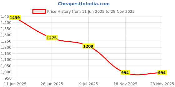 amazon.in carlton london Women Comfortable Flat Round Toe Slip On Fashion Shoes for Daily use, Office use, Casual use carlton london Price History Graph from 11 Jun 2025 to 28 Nov 2025