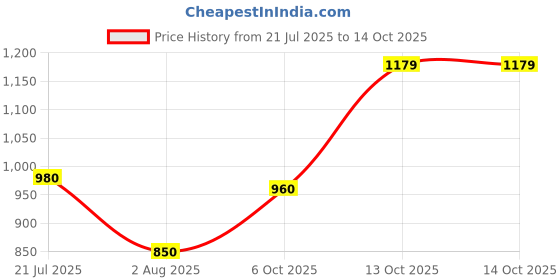 amazon.in carlton london Women Comfortable Flat Round Toe Slip On Fashion Shoes for Daily use, Office use, Casual use carlton london Price History Graph from 21 Jul 2025 to 13 Oct 2025