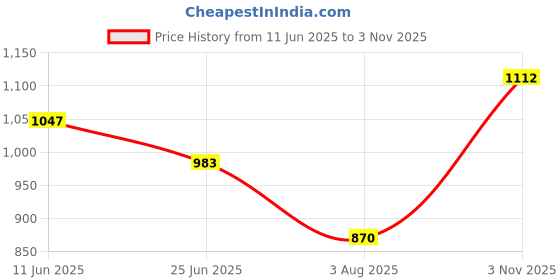 amazon.in carlton london Women Comfortable Flat Round Toe Slip On Fashion Shoes for Daily use, Office use, Casual use carlton london Price History Graph from 11 Jun 2025 to 3 Nov 2025
