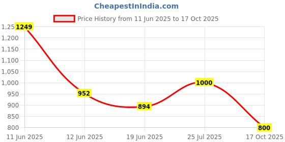 amazon.in carlton london Women Comfortable Flat Round Toe Slip On Fashion Shoes for Daily use, Office use, Casual use carlton london Price History Graph from 11 Jun 2025 to 17 Oct 2025