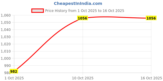 amazon.in carlton london Women Comfortable Flat Round Toe Slip On Fashion Shoes for Daily use, Office use, Casual use carlton london Price History Graph from 1 Oct 2025 to 16 Oct 2025