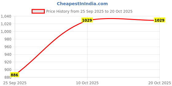 amazon.in carlton london Women Comfortable Flat Round Toe Slip On Fashion Shoes for Daily use, Office use, Casual use carlton london Price History Graph from 25 Sep 2025 to 20 Oct 2025