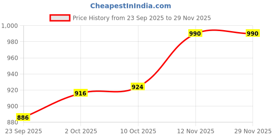 amazon.in carlton london Women Comfortable Flat Round Toe Slip On Fashion Shoes for Daily use, Office use, Casual use carlton london Price History Graph from 23 Sep 2025 to 29 Nov 2025