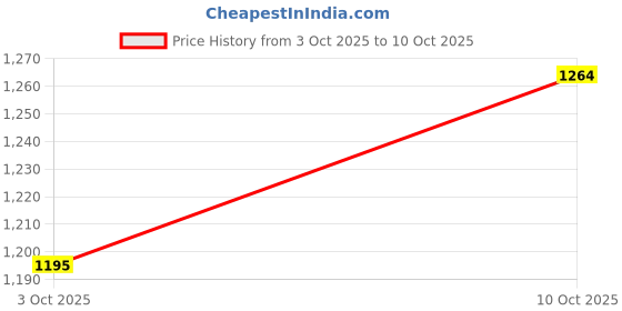 amazon.in carlton london Women Comfortable Flat Round Toe Slip On Fashion Shoes for Daily use, Office use, Casual use carlton london Price History Graph from 3 Oct 2025 to 9 Oct 2025
