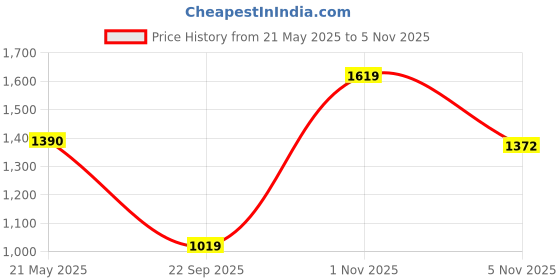 amazon.in carlton london Women Comfortable Flat Square Toe Slip On Fashion Shoes carlton london Price History Graph from 21 May 2025 to 5 Nov 2025