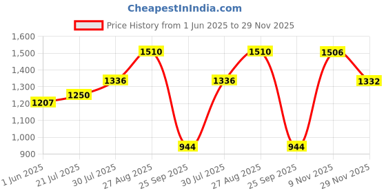amazon.in carlton london Women Comfortable Flat Square Toe Slip On Stylish Fashion Shoes carlton london Price History Graph from 1 Jun 2025 to 29 Nov 2025