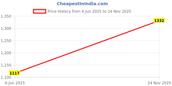 amazon.in carlton london Women Comfortable Flat Square Toe Slip On Stylish Fashion Shoes carlton london Price History Graph from 6 Jun 2025 to 24 Nov 2025