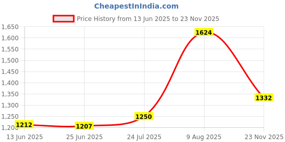amazon.in carlton london Women Comfortable Flat Square Toe Slip On Stylish Fashion Shoes carlton london Price History Graph from 13 Jun 2025 to 23 Nov 2025