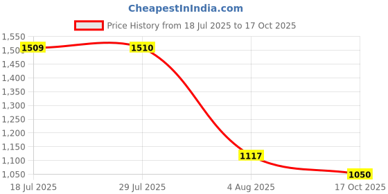 amazon.in carlton london Women Comfortable Flat Square Toe Slip On Stylish Fashion Shoes carlton london Price History Graph from 18 Jul 2025 to 17 Oct 2025