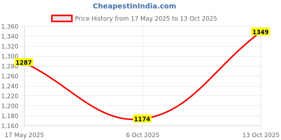 amazon.in carlton london Women Comfortable Flat Square Toe Strapless Fashion Shoes for Daily use, Office use, Casual use carlton london Price History Graph from 17 May 2025 to 13 Oct 2025