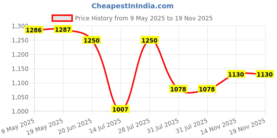 amazon.in carlton london Women Comfortable Flat Square Toe Strapless Fashion Shoes for Daily use, Office use, Casual use carlton london Price History Graph from 9 May 2025 to 19 Nov 2025