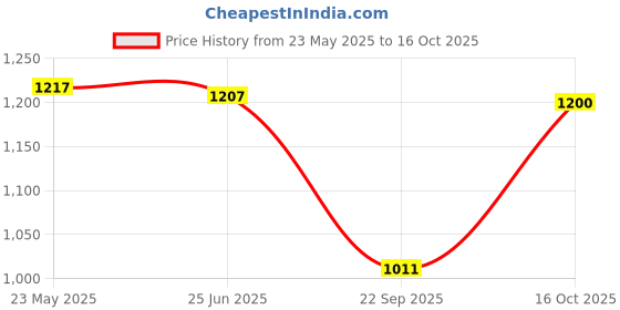 amazon.in carlton london Women Comfortable Flat Square Toe Strapless Fashion Shoes for Daily use, Office use, Casual use carlton london Price History Graph from 23 May 2025 to 16 Oct 2025