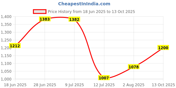 amazon.in carlton london Women Comfortable Flat Square Toe Strapless Fashion Shoes for Daily use, Office use, Casual use carlton london Price History Graph from 18 Jun 2025 to 13 Oct 2025