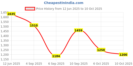 amazon.in carlton london Women Comfortable Flat Square Toe Strapless Fashion Shoes for Daily use, Office use, Casual use carlton london Price History Graph from 12 Jun 2025 to 10 Oct 2025
