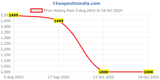 amazon.in carlton london Women Comfortable Flat Square Toe Strapless Fashion Shoes for Daily use, Office use, Casual use carlton london Price History Graph from 5 Aug 2025 to 19 Oct 2025